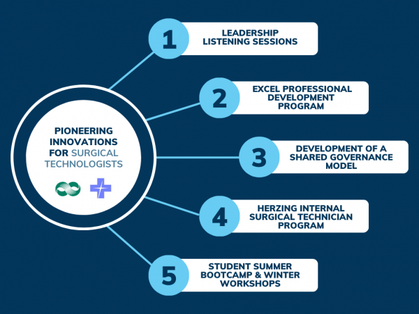 Surgical Technologist Innovations at Advocate Health